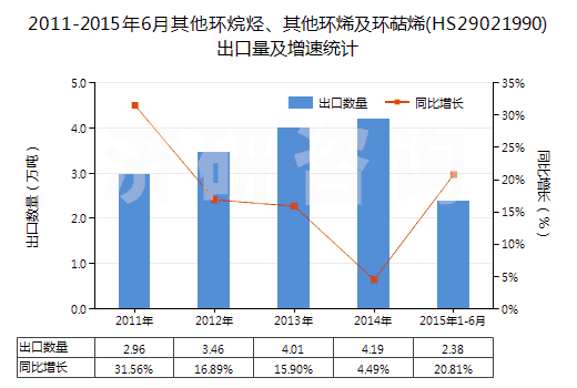 2011-2015年6月其他環(huán)烷烴、其他環(huán)烯及環(huán)萜烯(HS29021990)出口量及增速統(tǒng)計(jì)